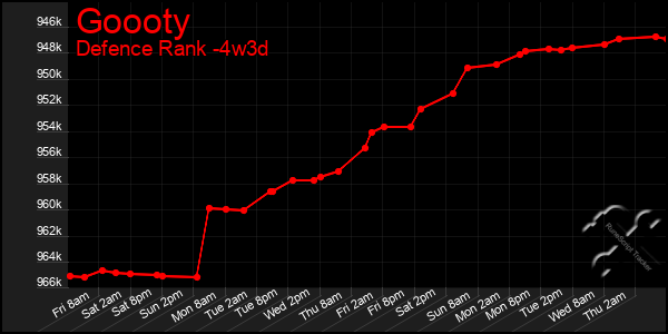Last 31 Days Graph of Goooty