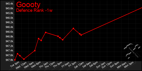 Last 7 Days Graph of Goooty