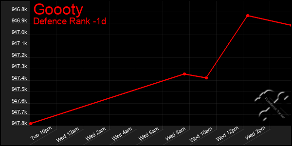 Last 24 Hours Graph of Goooty