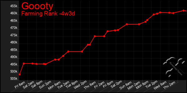 Last 31 Days Graph of Goooty