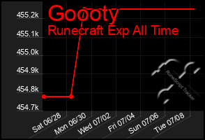 Total Graph of Goooty