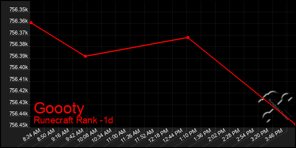 Last 24 Hours Graph of Goooty