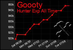 Total Graph of Goooty