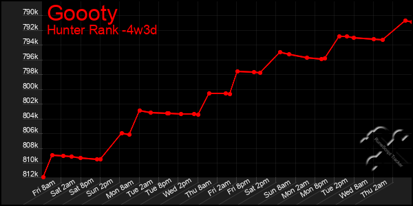 Last 31 Days Graph of Goooty
