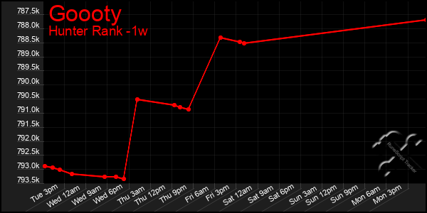 Last 7 Days Graph of Goooty