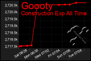 Total Graph of Goooty