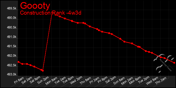 Last 31 Days Graph of Goooty