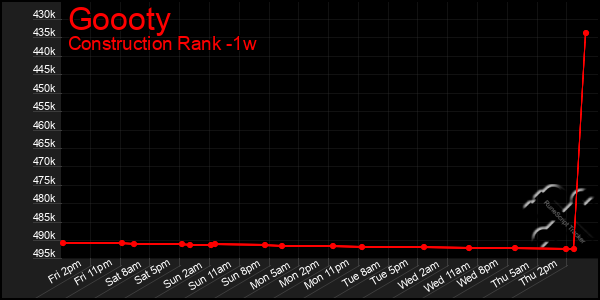 Last 7 Days Graph of Goooty