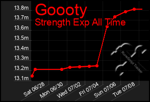 Total Graph of Goooty