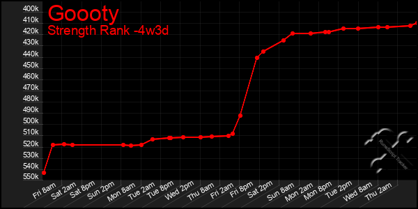 Last 31 Days Graph of Goooty