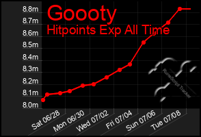 Total Graph of Goooty