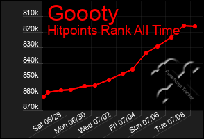 Total Graph of Goooty