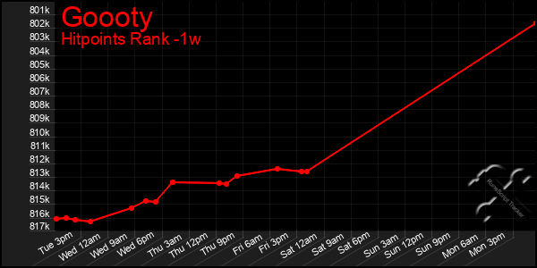 Last 7 Days Graph of Goooty