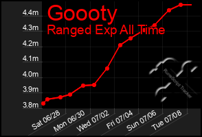 Total Graph of Goooty