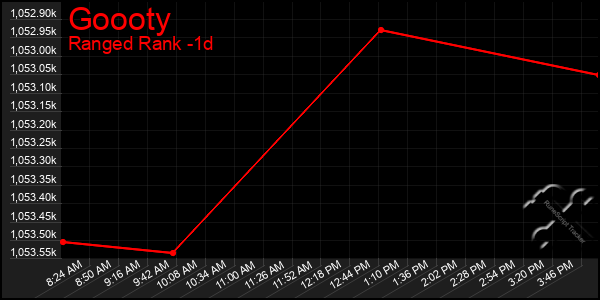 Last 24 Hours Graph of Goooty