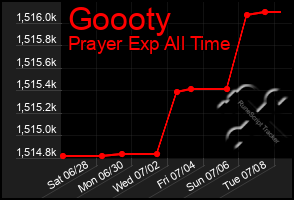 Total Graph of Goooty