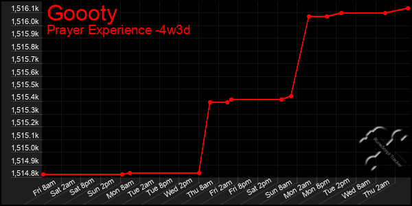 Last 31 Days Graph of Goooty