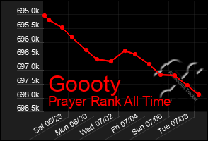Total Graph of Goooty