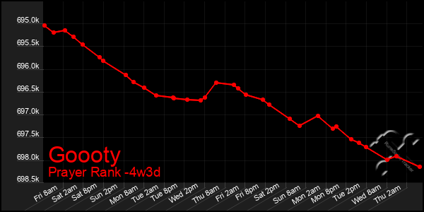 Last 31 Days Graph of Goooty