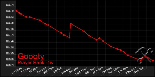 Last 7 Days Graph of Goooty