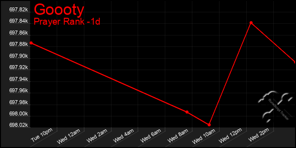 Last 24 Hours Graph of Goooty