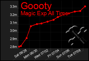 Total Graph of Goooty