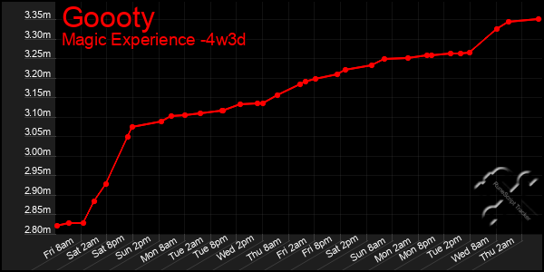 Last 31 Days Graph of Goooty
