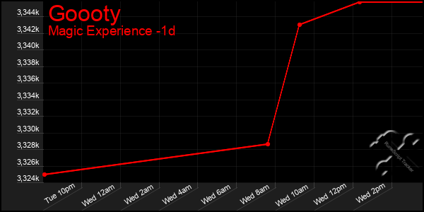 Last 24 Hours Graph of Goooty