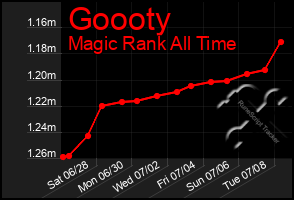 Total Graph of Goooty