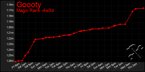 Last 31 Days Graph of Goooty