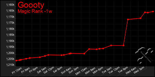Last 7 Days Graph of Goooty