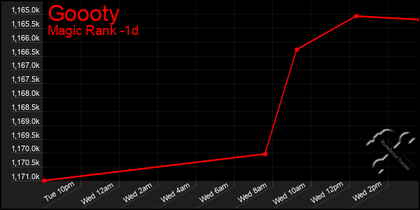 Last 24 Hours Graph of Goooty