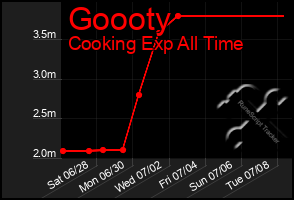 Total Graph of Goooty