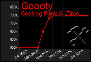 Total Graph of Goooty