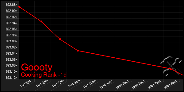 Last 24 Hours Graph of Goooty