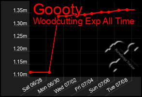 Total Graph of Goooty