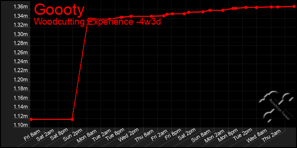 Last 31 Days Graph of Goooty