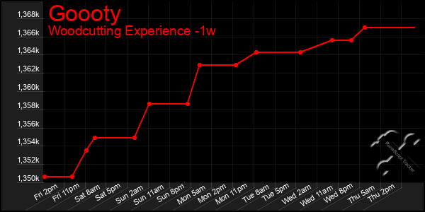 Last 7 Days Graph of Goooty