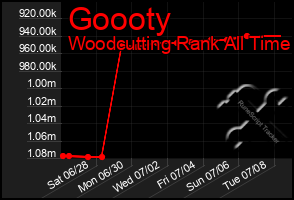 Total Graph of Goooty
