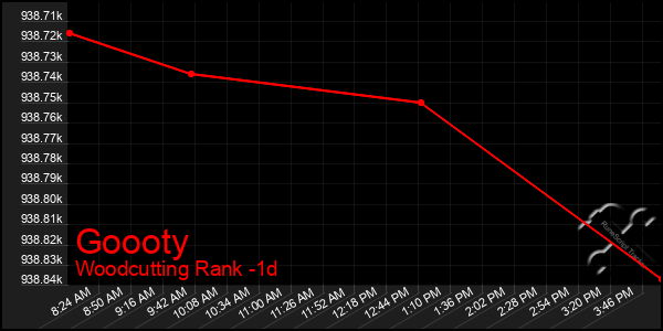 Last 24 Hours Graph of Goooty