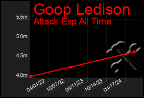 Total Graph of Goop Ledison