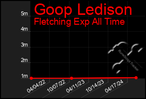 Total Graph of Goop Ledison