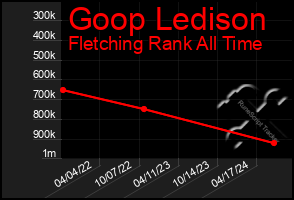 Total Graph of Goop Ledison