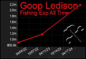 Total Graph of Goop Ledison