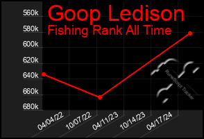 Total Graph of Goop Ledison