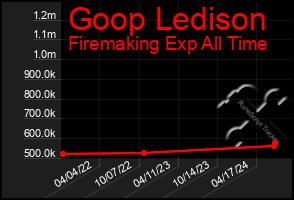 Total Graph of Goop Ledison