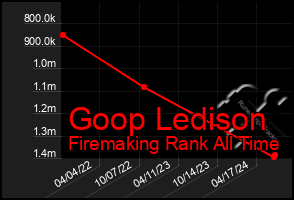 Total Graph of Goop Ledison