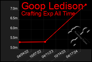 Total Graph of Goop Ledison