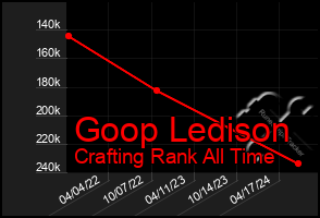 Total Graph of Goop Ledison