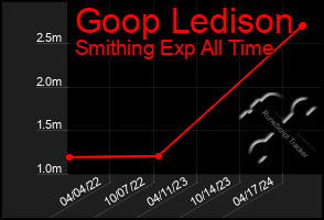 Total Graph of Goop Ledison